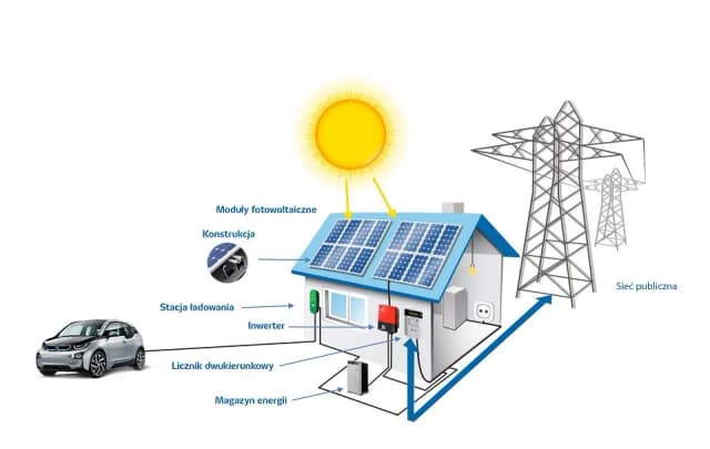 Fotowoltaika 9 kW - ile energii wyprodukuje w różnych warunkach? Fotowoltaika 9 kW - ile energii wyprodukuje w różnych warunkach?