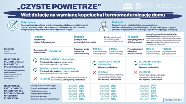 Dofinansowanie pompa ciepła – Dotacje i jak uzyskać finansowanie