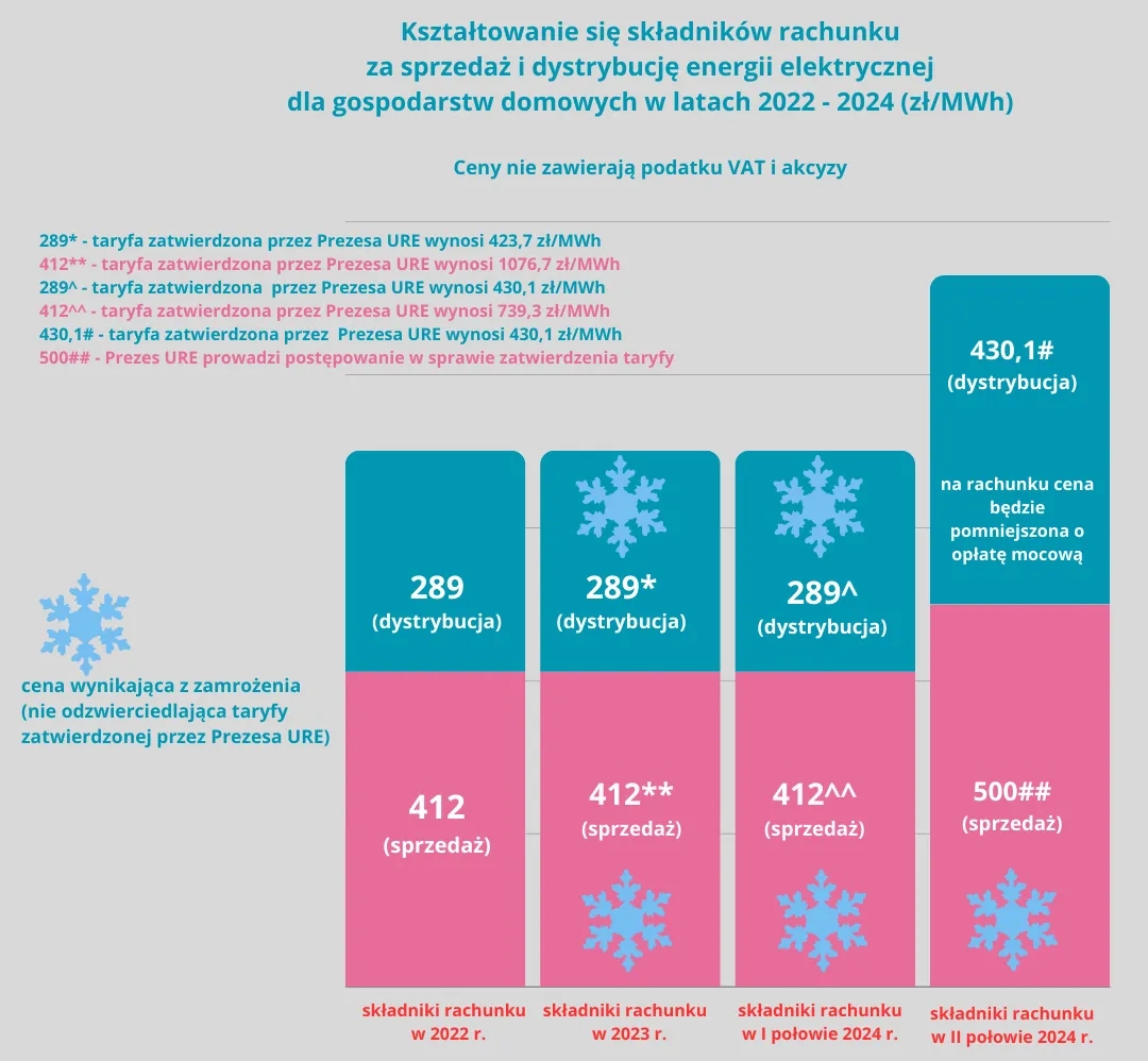 Ile kosztuje przesył prądu i co wpływa na jego wysokość w Polsce?