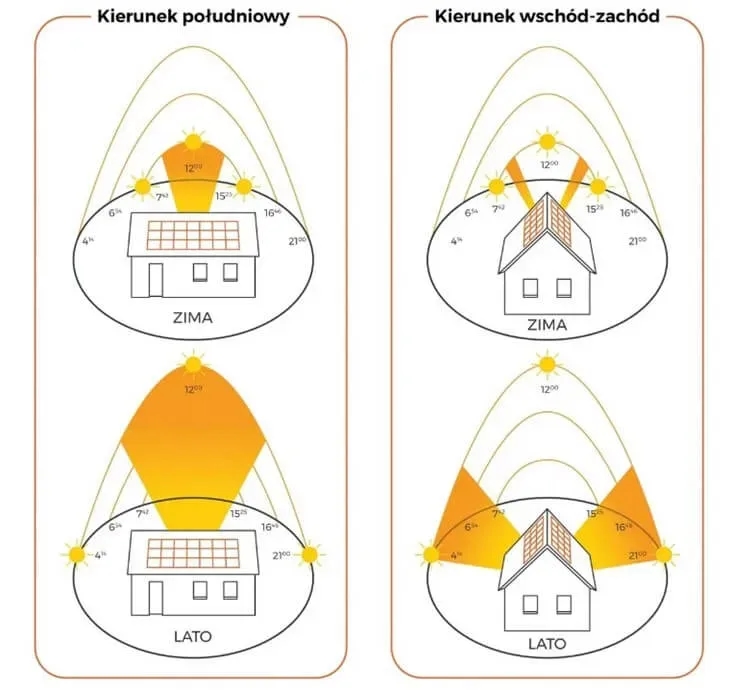 Fotowoltaika wschód czy zachód: Która orientacja jest bardziej opłacalna?