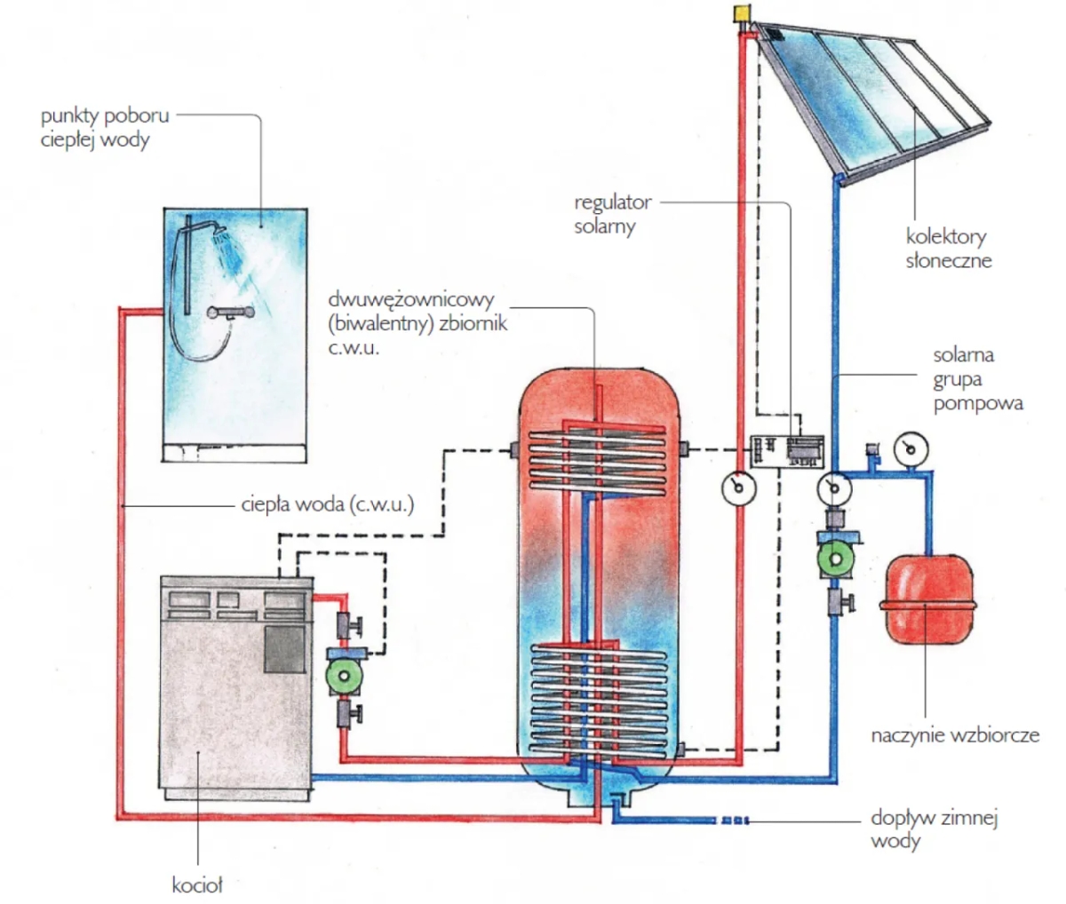 Co lepsze: solary czy fotowoltaika? Porównanie kosztów i efektywności