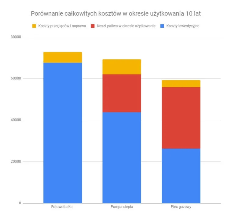 Ogrzewanie gazowe czy fotowoltaika: które rozwiązanie jest tańsze i efektywniejsze?