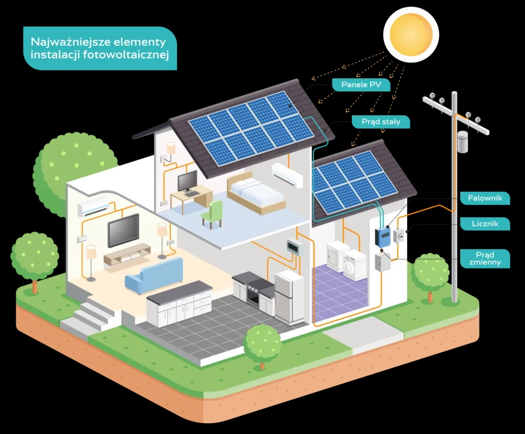 Co potrzebne do fotowoltaiki? Kluczowe komponenty i wymagania instalacji