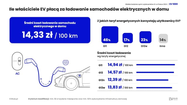 Zużycie prądu podczas ładowania auta elektrycznego - prawdziwe koszty