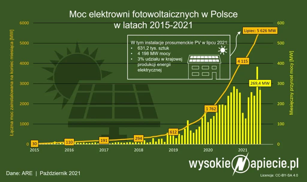 Rozbudowa fotowoltaiki: stare czy nowe zasady? Które są lepsze i dlaczego?