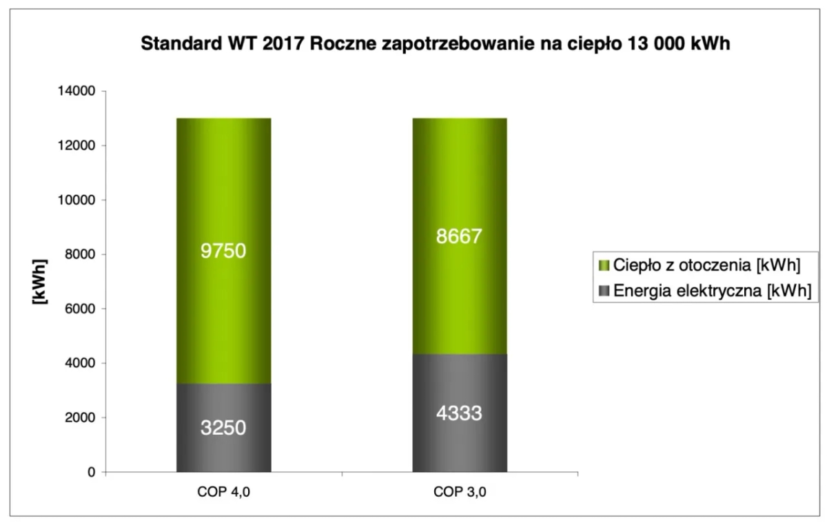 Realne zużycie prądu pompy ciepła 12kW - poznaj koszty użytkowników