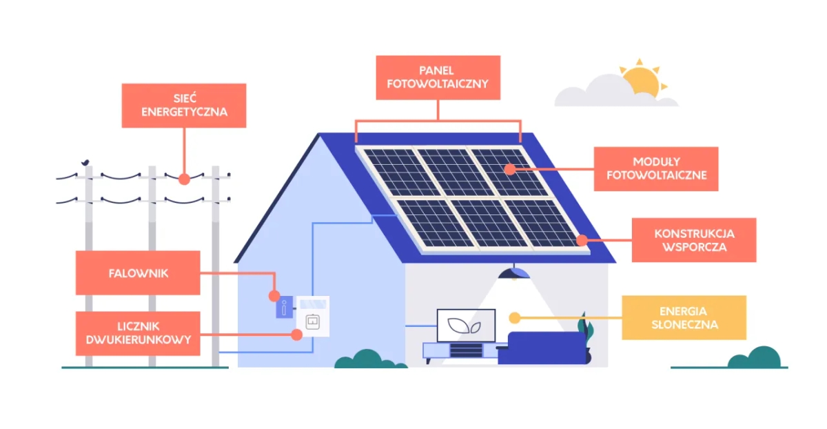 Fotowoltaika jakie pkwiu - kluczowe kody dla Twojej firmy